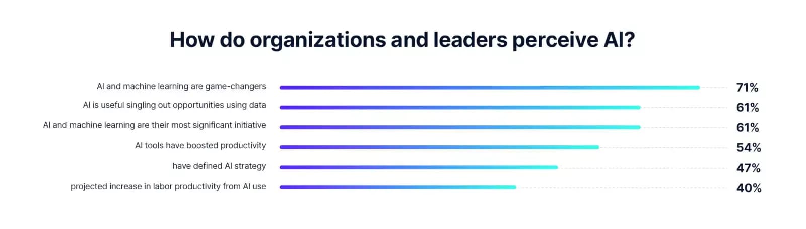 Bar chart: how organizations and leaders perceive AI, with 71% calling AI and machine learning game-changers
