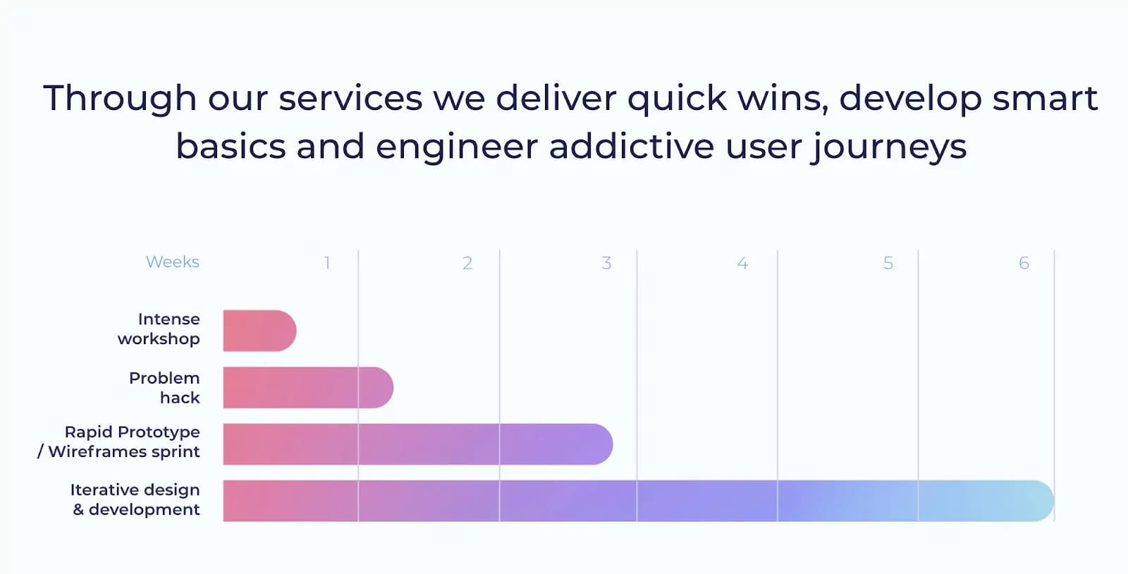 Implementation flow