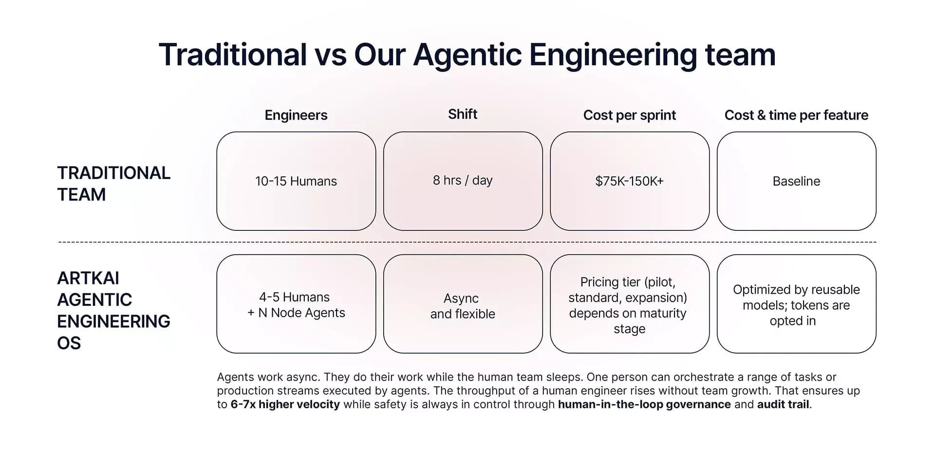 traditional vs agentic engineering