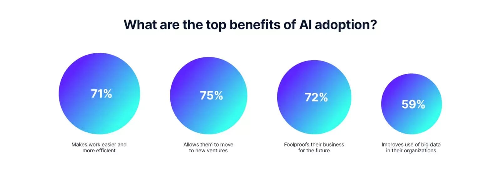 Chart of the top benefits of AI adoption: 71% say it makes work easier, 75% that it opens new ventures