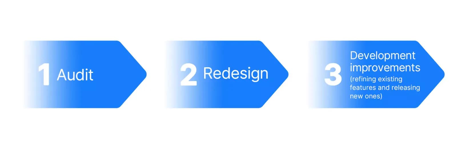 Roadmap for existing products: audit, redesign, development improvements