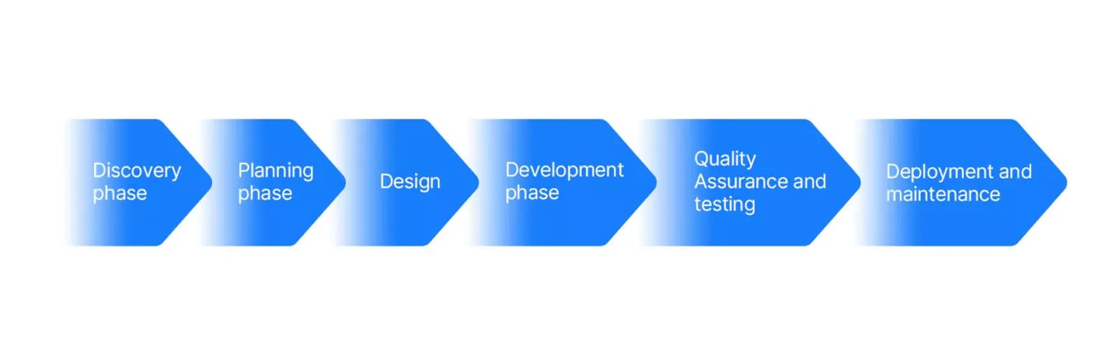 Roadmap for new products: discovery, planning, design, development, quality assurance and testing, deployment and maintenance