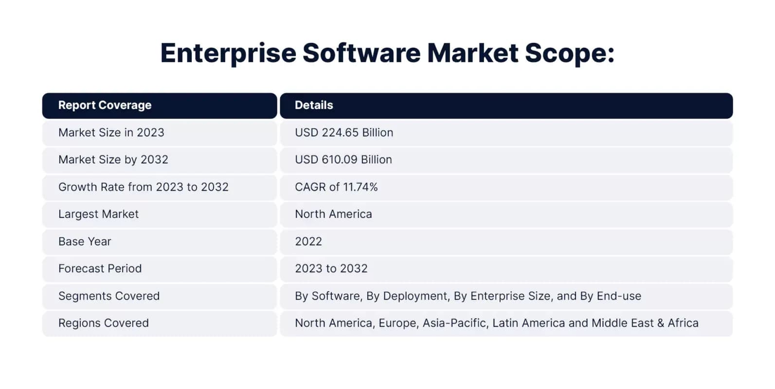 Table: enterprise software market scope, 224.65 billion US dollars in 2023 and 610.09 billion by 2032