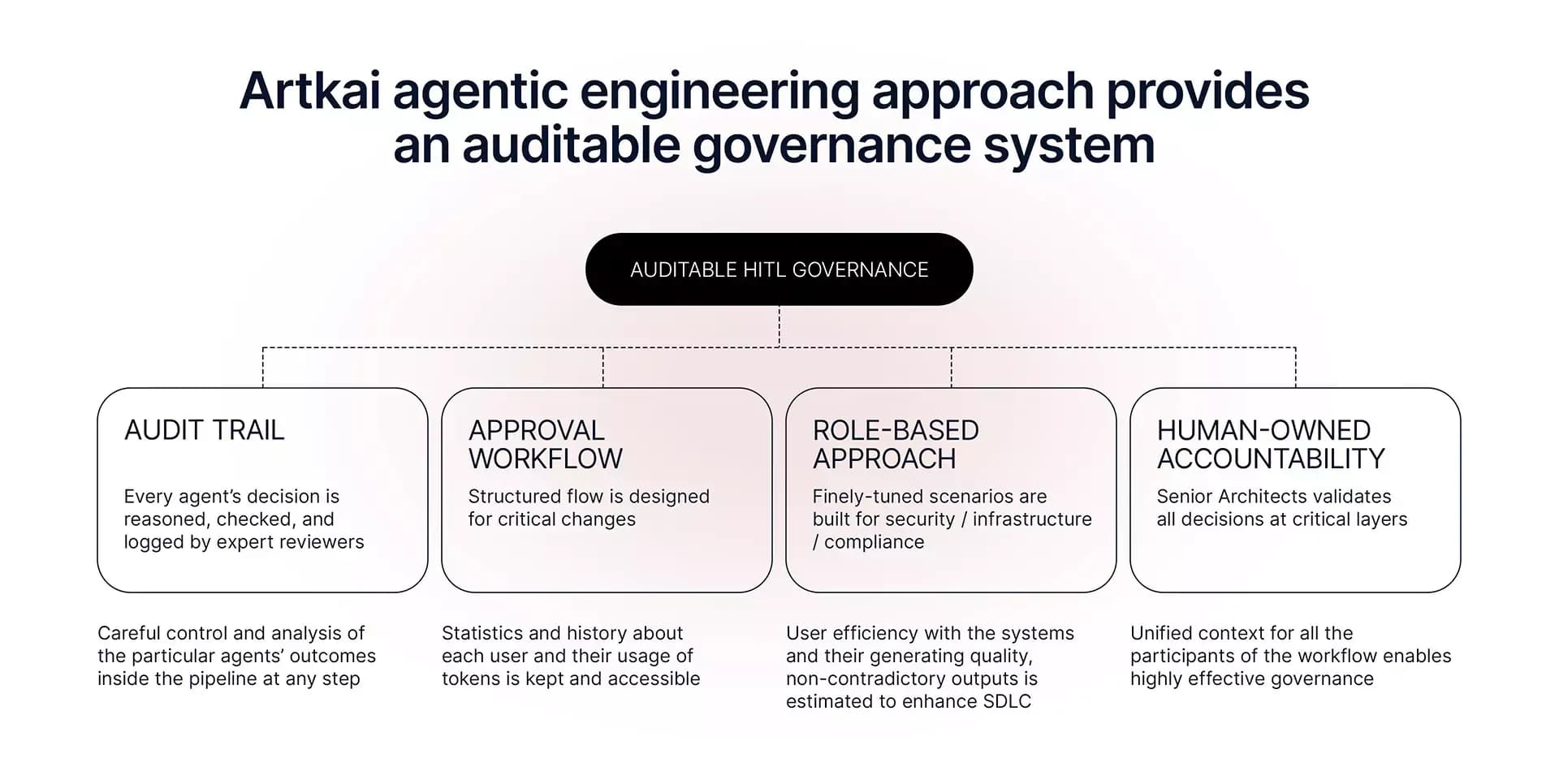governance in agentic engineering