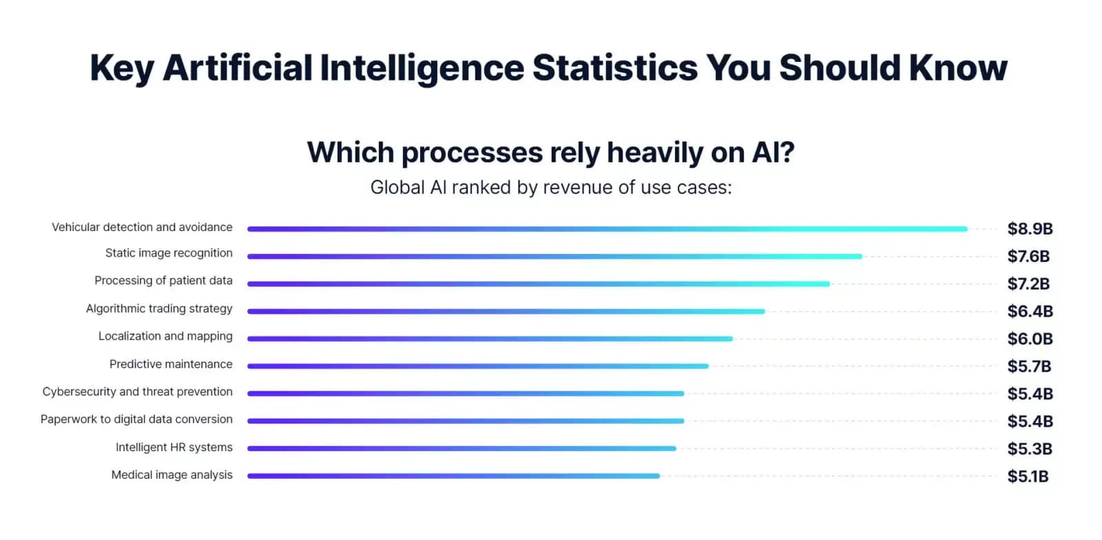 Bar chart: global AI use cases ranked by revenue, from vehicular detection at 8.9 billion US dollars down to 5.1 billion