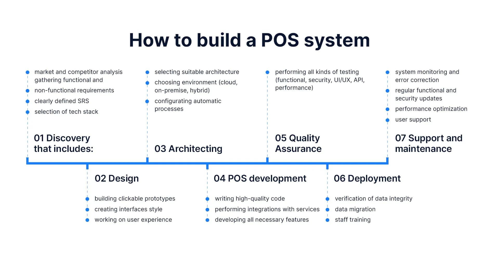 building pos system