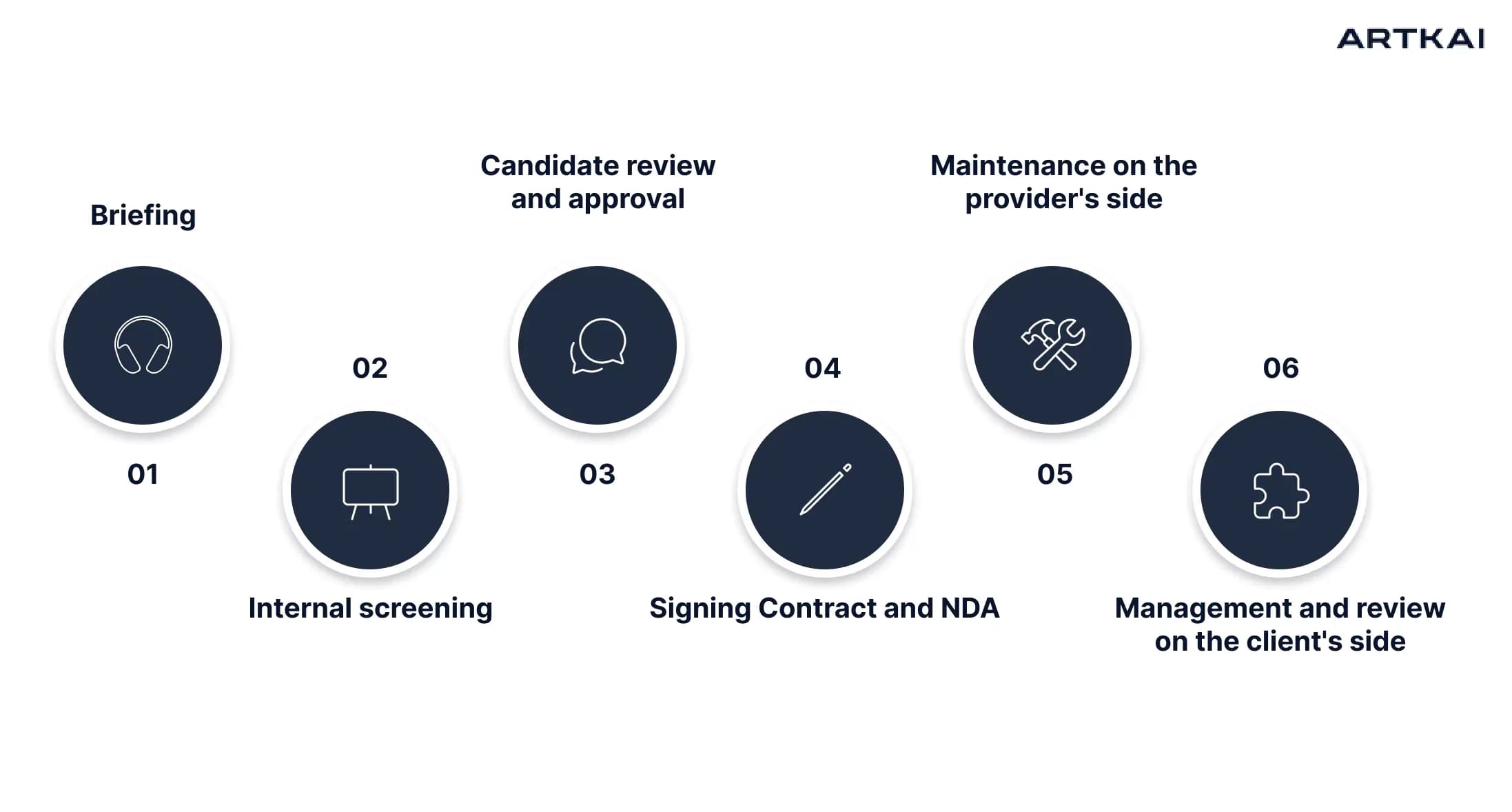 Workflow with an augmented team in six steps, from briefing and screening to contract and ongoing management