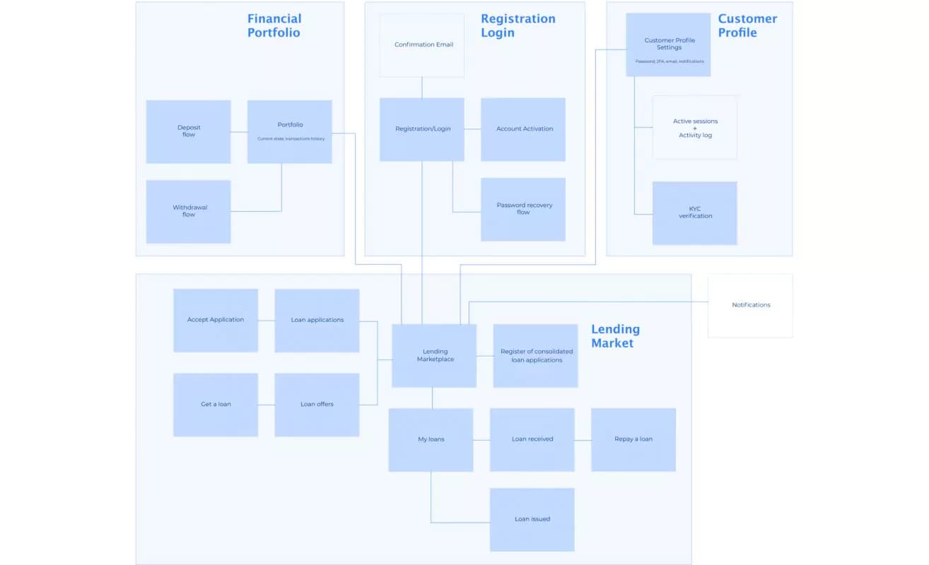 CoinLoan Architecture