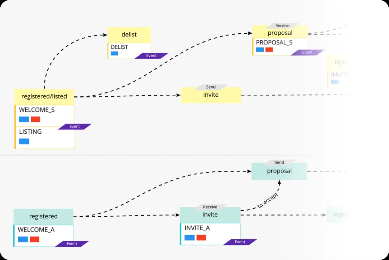 CRM system flow