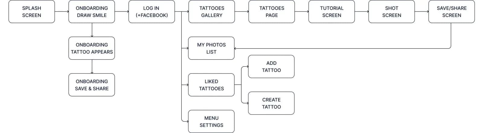InkHunter. Userflow