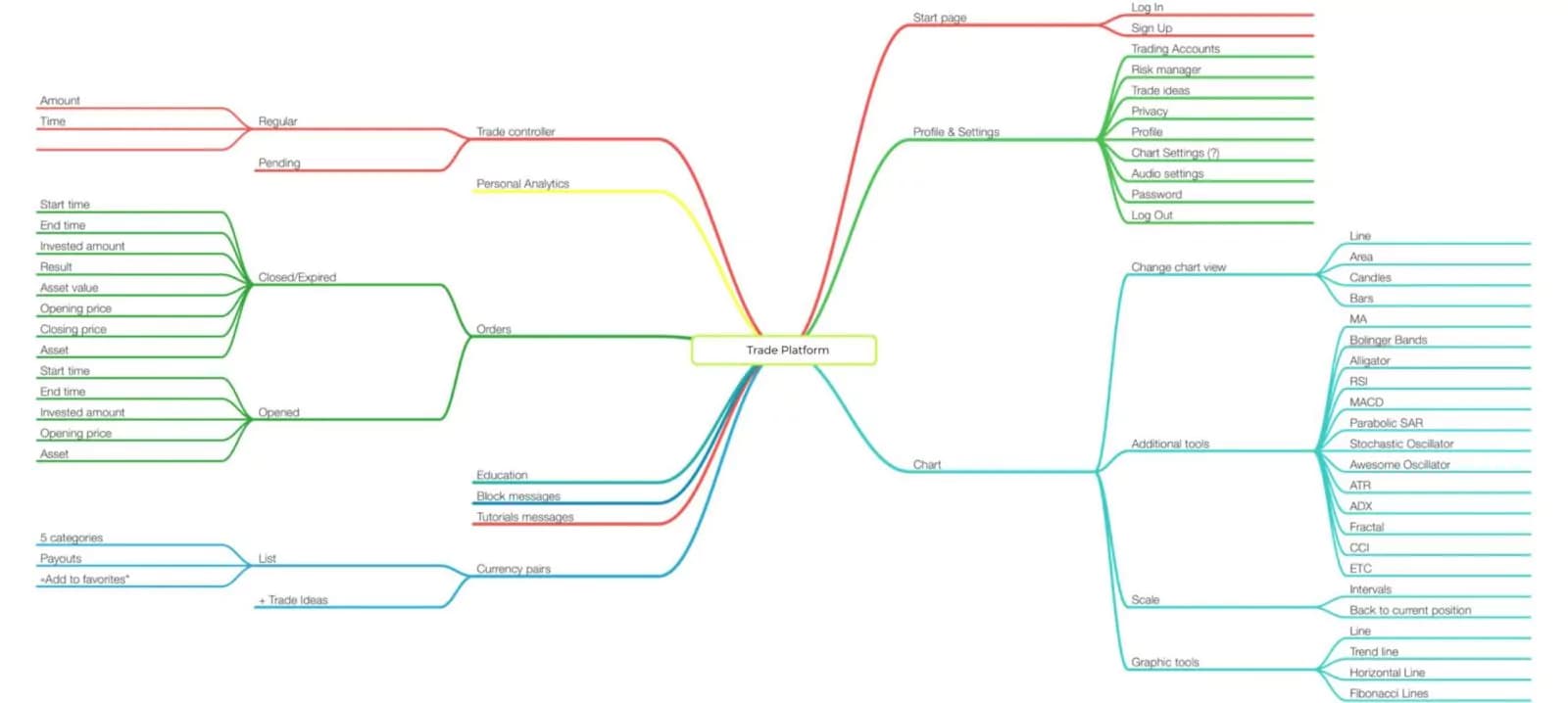 Trading Platform. Mind map
