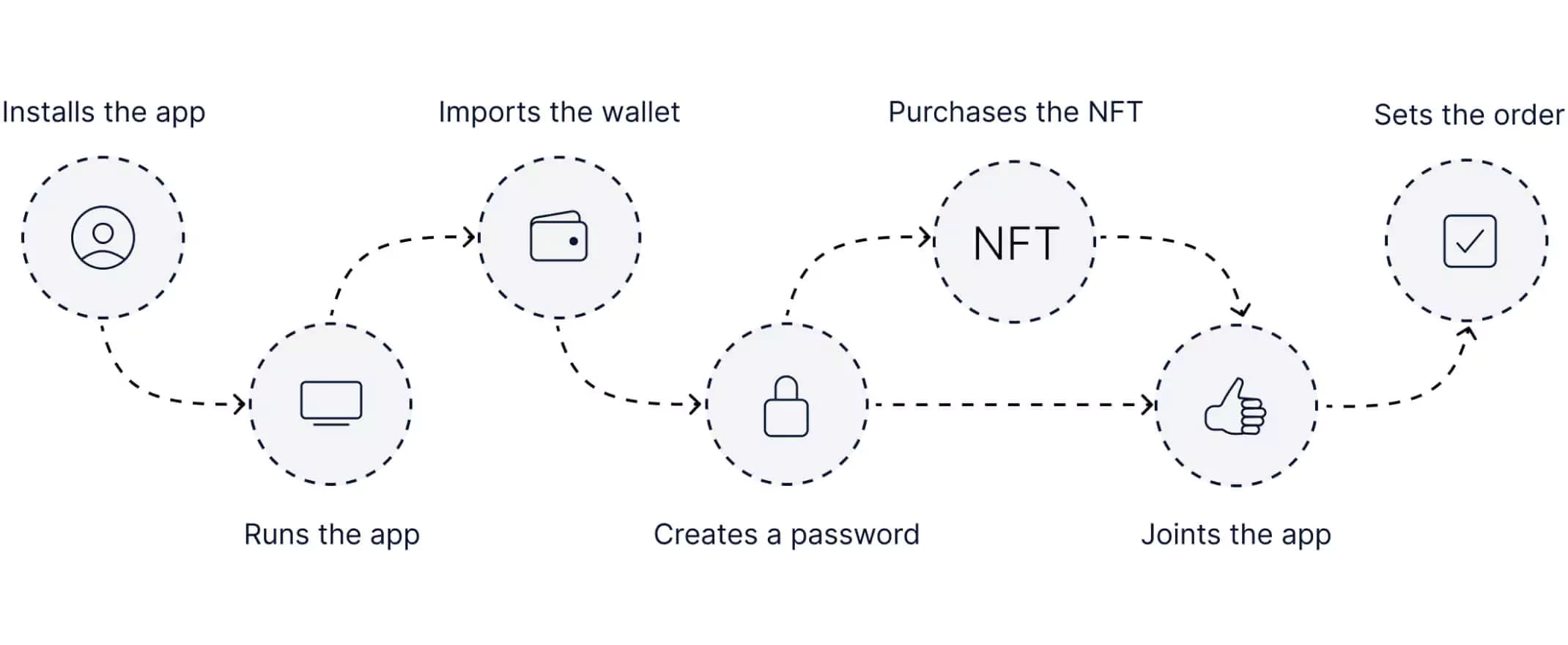 Accel. User flow