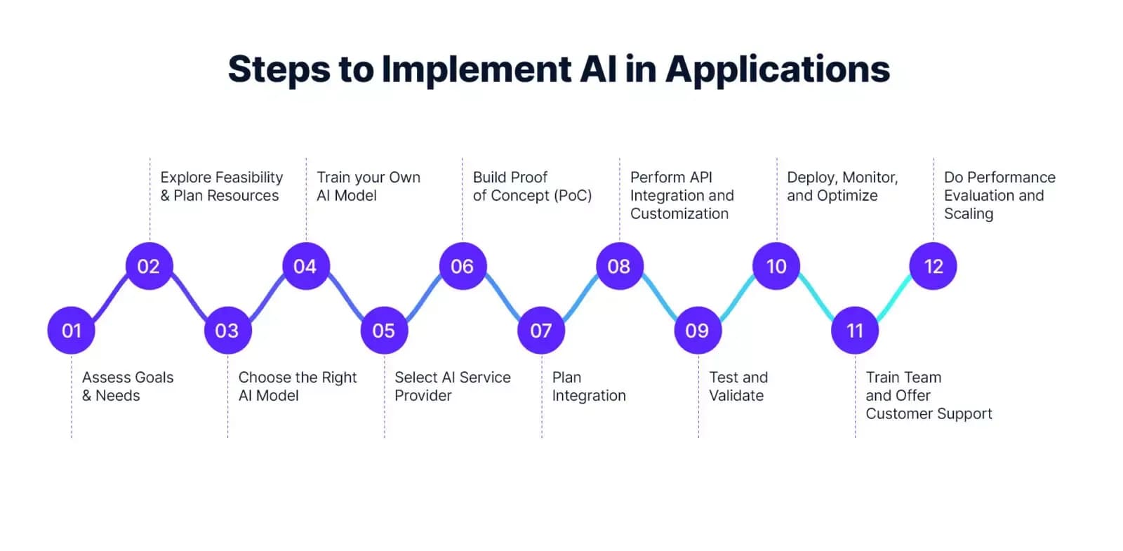 Twelve steps to implement AI in applications, from assessing goals to training the team and customer support