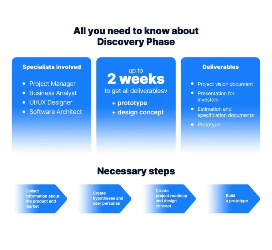 Discovery phase at a glance: specialists involved, up to two weeks to get all deliverables, and the necessary steps