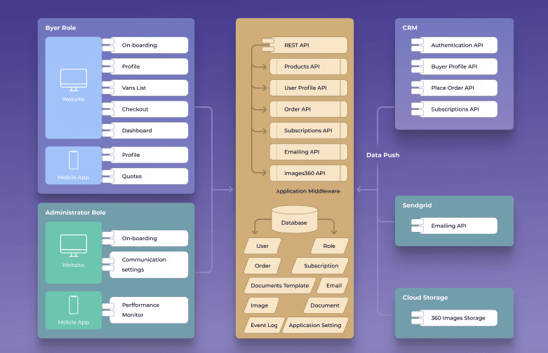 Middleware