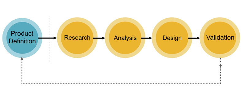 UX-process-flow