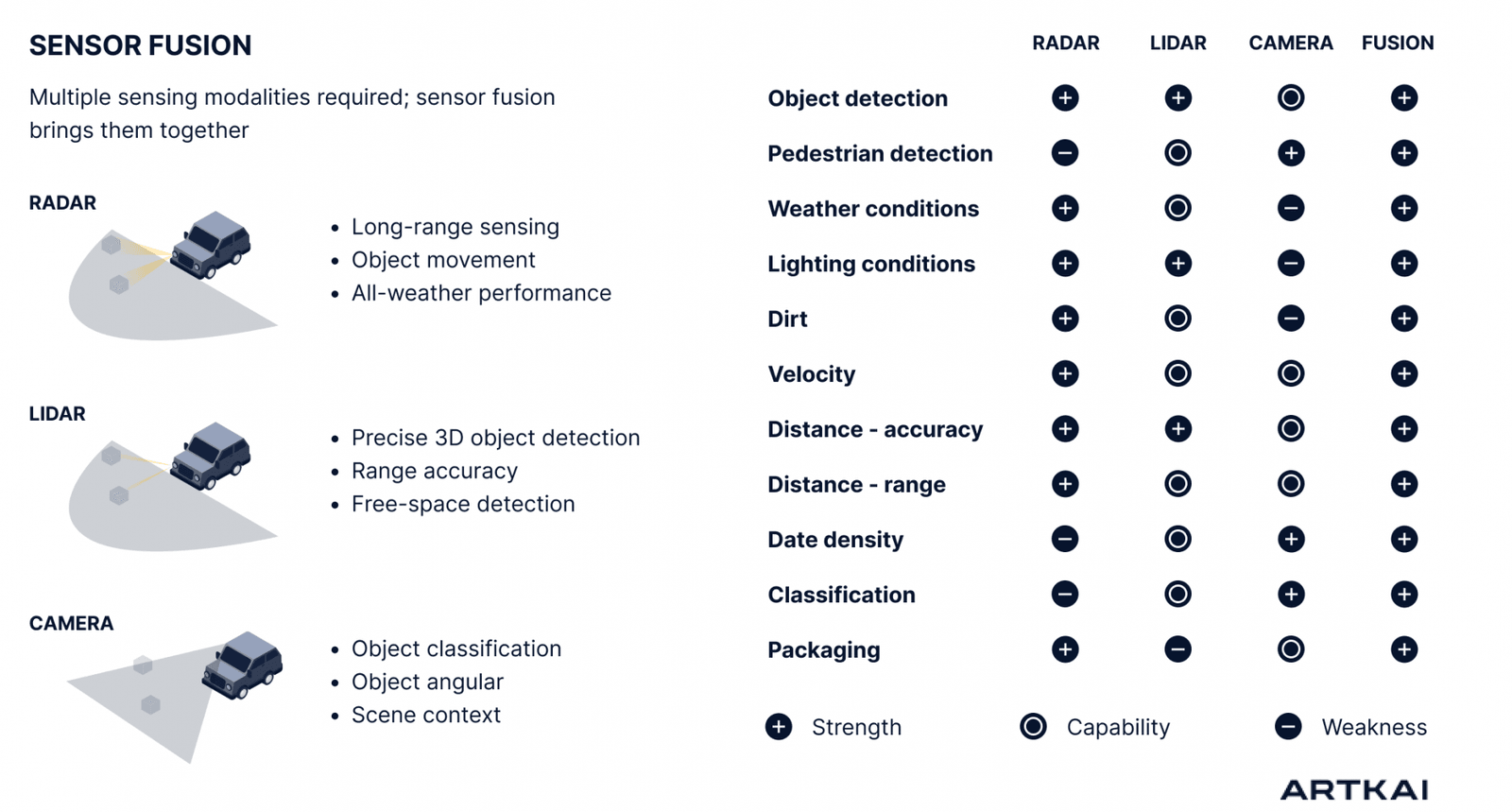 Sensor fusion