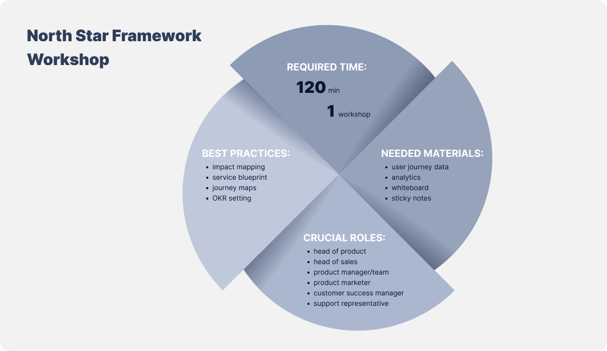 North Star Framework Workshop