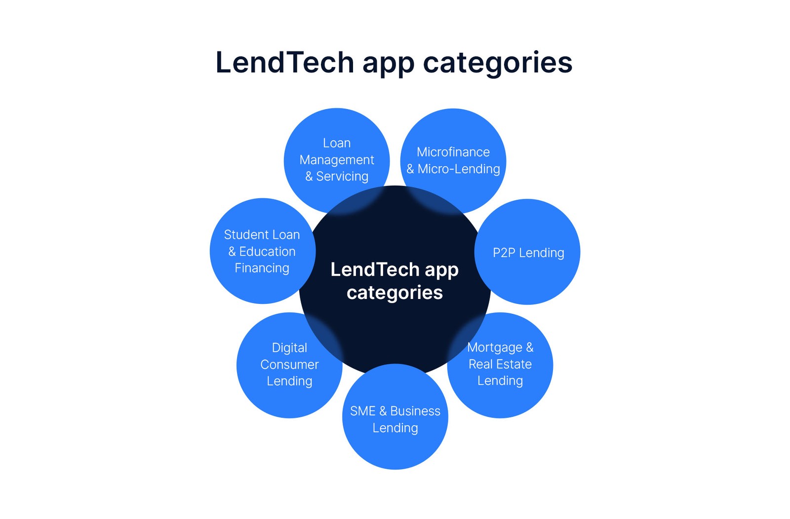 categories lendtech apps