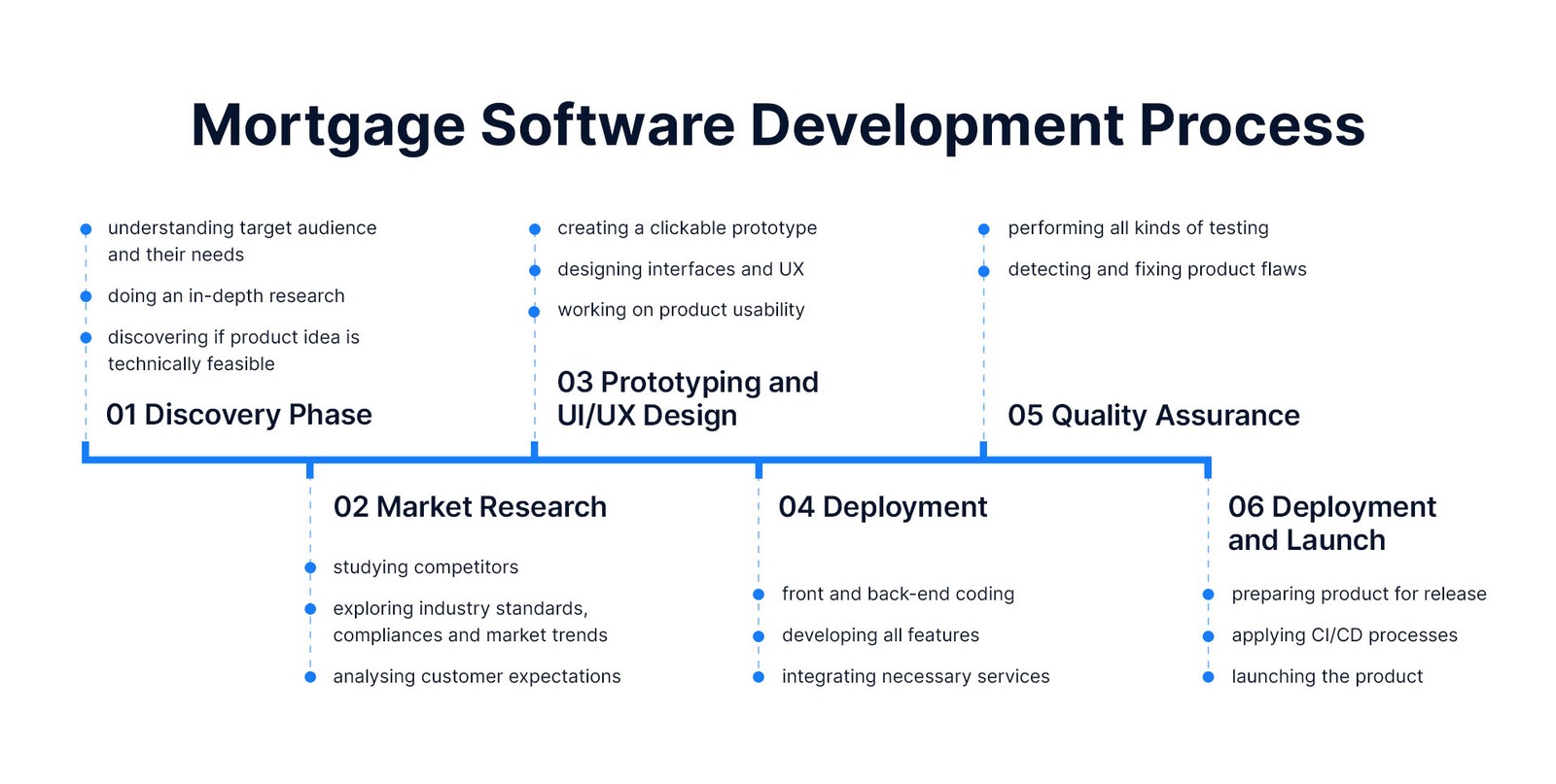 Steps Mortgage Software Development