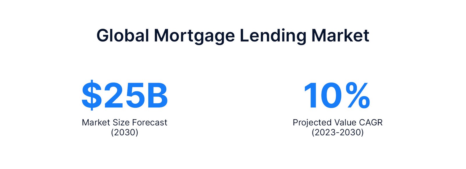 Global Mortgage Market