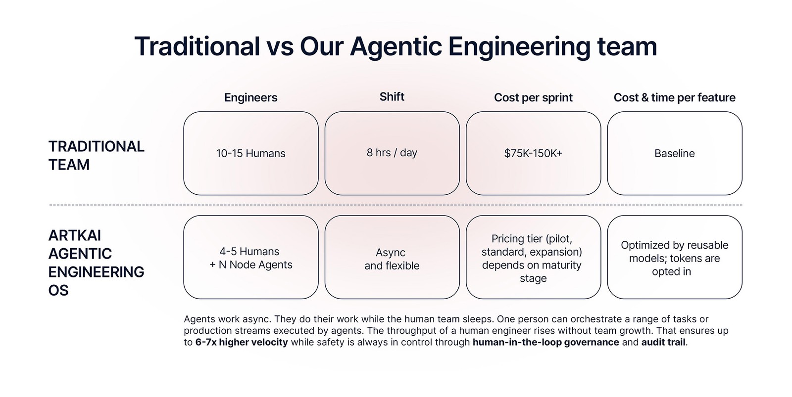 traditional vs agentic engineering