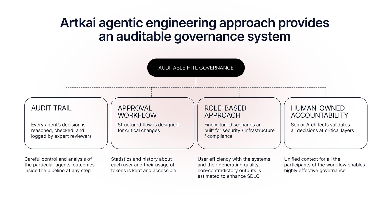 governance in agentic engineering