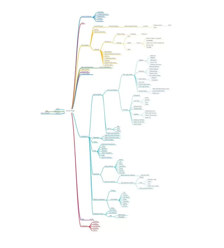 Buyer flow architecture