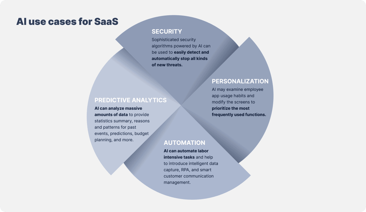 AI use cases for SaaS-min