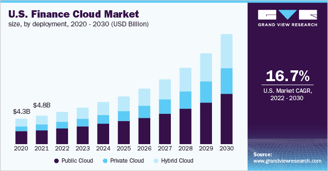 us-finance-cloud-market