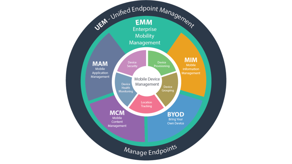 Enterprise-Mobility-Management