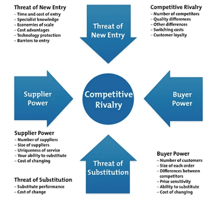 Porters-Five-Forces