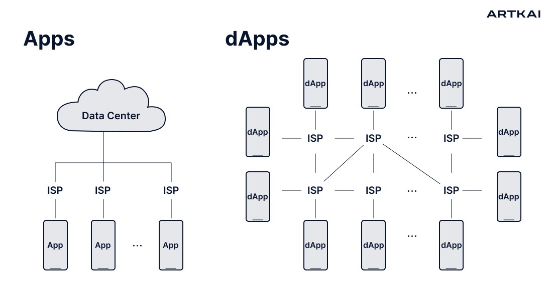 Apps-dApps