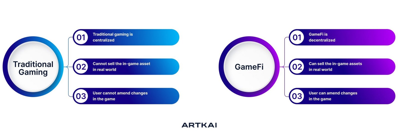 Traditional Games vs GameFi-min