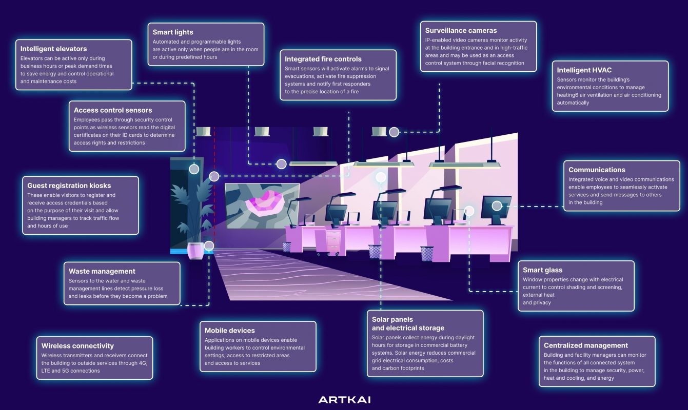 Smart Buildings with IoT-min