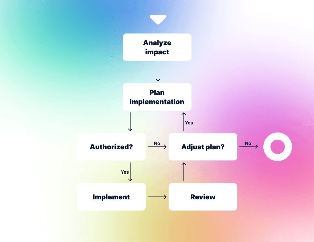 Analyze impact-min