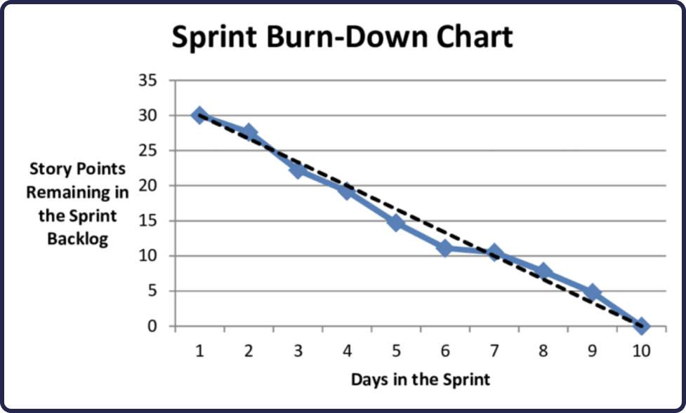 Sprint Burn-Down Chart