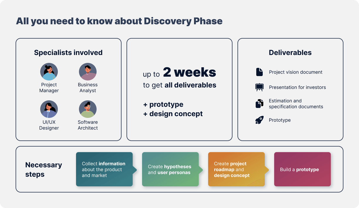 All you need to know about Discovery Phase