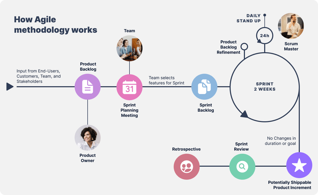 How Agile methodology works-min