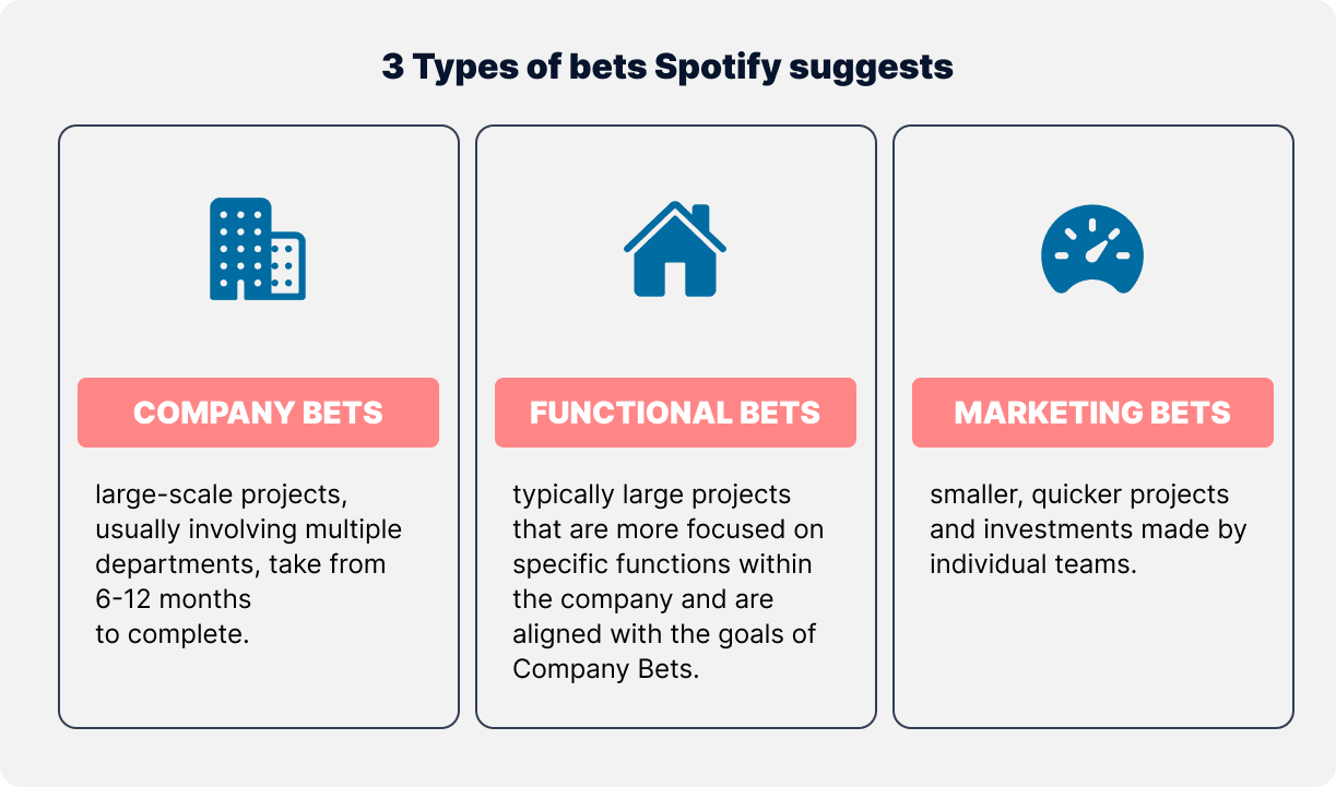 3 Types of bets Spotify suggests-min