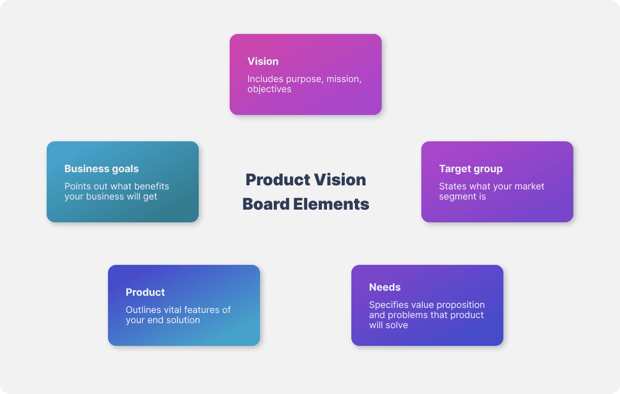5 product vision board lements
