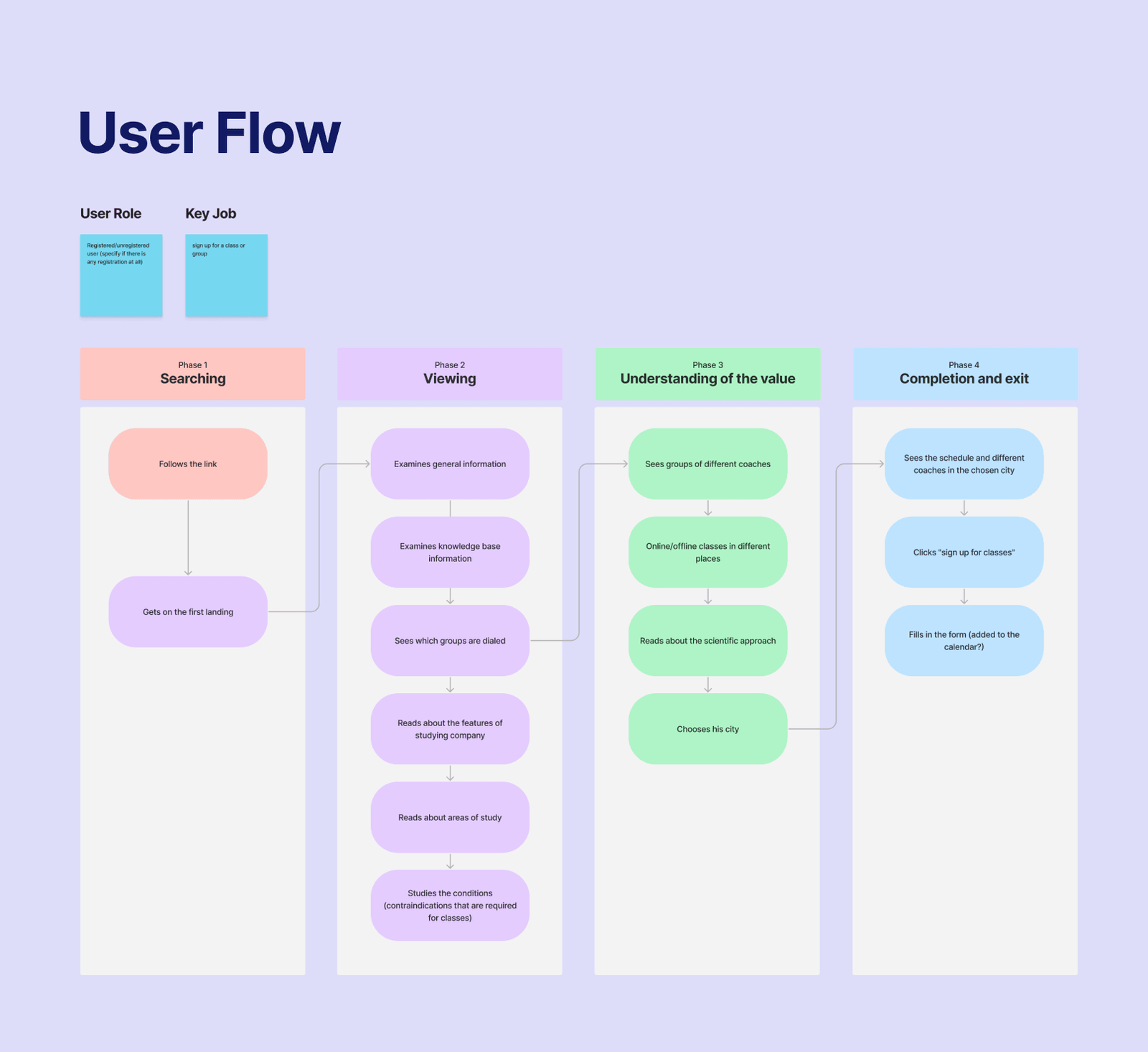 User Flows
