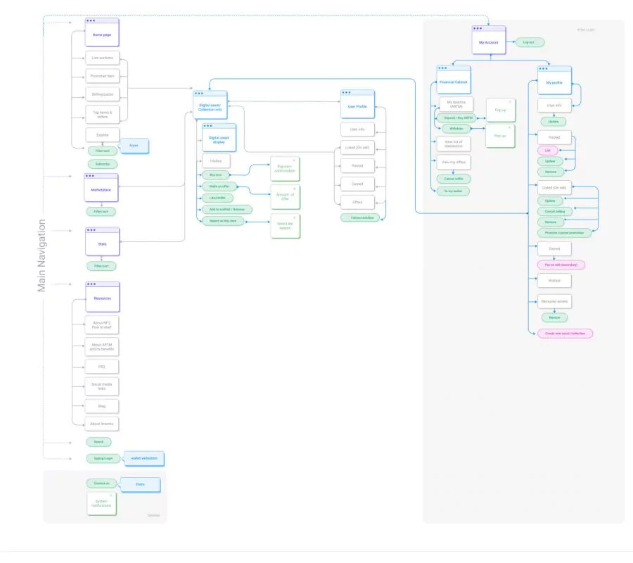 Artemis NFT Marketplace Architecture